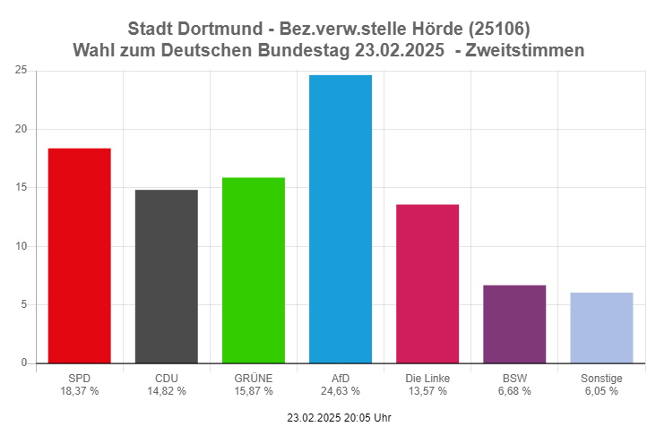 Was verrät die Zweitstimme über meine Nachbarschaft?